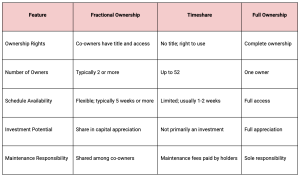 what is fractional ownership in real estate
