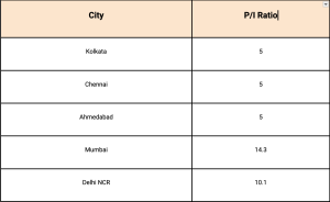 Most affordable city in India to buy home