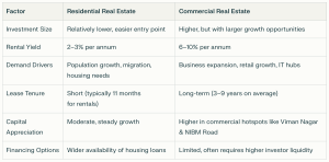 Difference between investment in residential and commercial property in Pune
